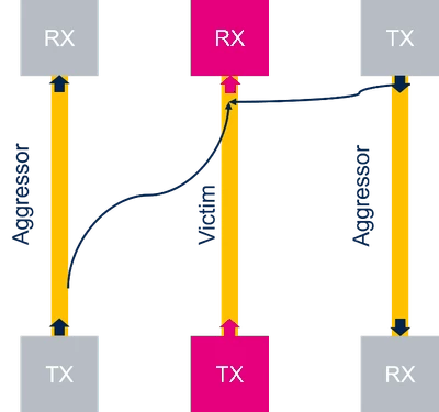 Figure 2. Signals crosstalk