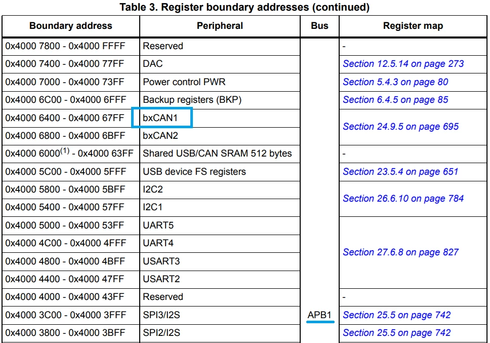 Figure 11. The CAN clock is on APB1 domain