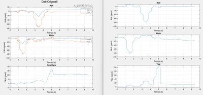 In the image on the left the angles are obtained by integrating the gyroscope data "gyro_angle_x = zeros(length(gyr_x),1); gyro_angle_y = zeros(length(gyr_y),1); gyro_angle_z = zeros(length(gyr_z),1); for i = 2:length(gyr_x) dt = time_s(i) - time_s(i-1); % Time interval gyro_angle_x(i) = gyro_angle_x(i-1) + gyr_x(i) * dt; % X-axis angle gyro_angle_y(i) = gyro_angle_y(i-1) + gyr_y(i) * dt; % Y-axis angle gyro_angle_z(i) = gyro_angle_z(i-1) + gyr_z(i) * dt; % Z-axis angle end " , for the accelerometer instead "acc_roll = zeros(length(acc_x),1); acc_pitch = zeros(length(acc_y),1); for i = 2:length(gyr_x) acc_roll(i) = atan2(acc_y(i), sqrt(acc_x(i)^2 + acc_z(i)^2)); acc_pitch(i)= atan2(-acc_x(i), sqrt(acc_y(i)^2 + acc_z(i)^2)); end " but the measurements differ too much (while if I acquire the data from a single sensor the results almost match). In the image on the right the angles obtained starting from the quaternions are represented and here too the trend does not appear continuous bu