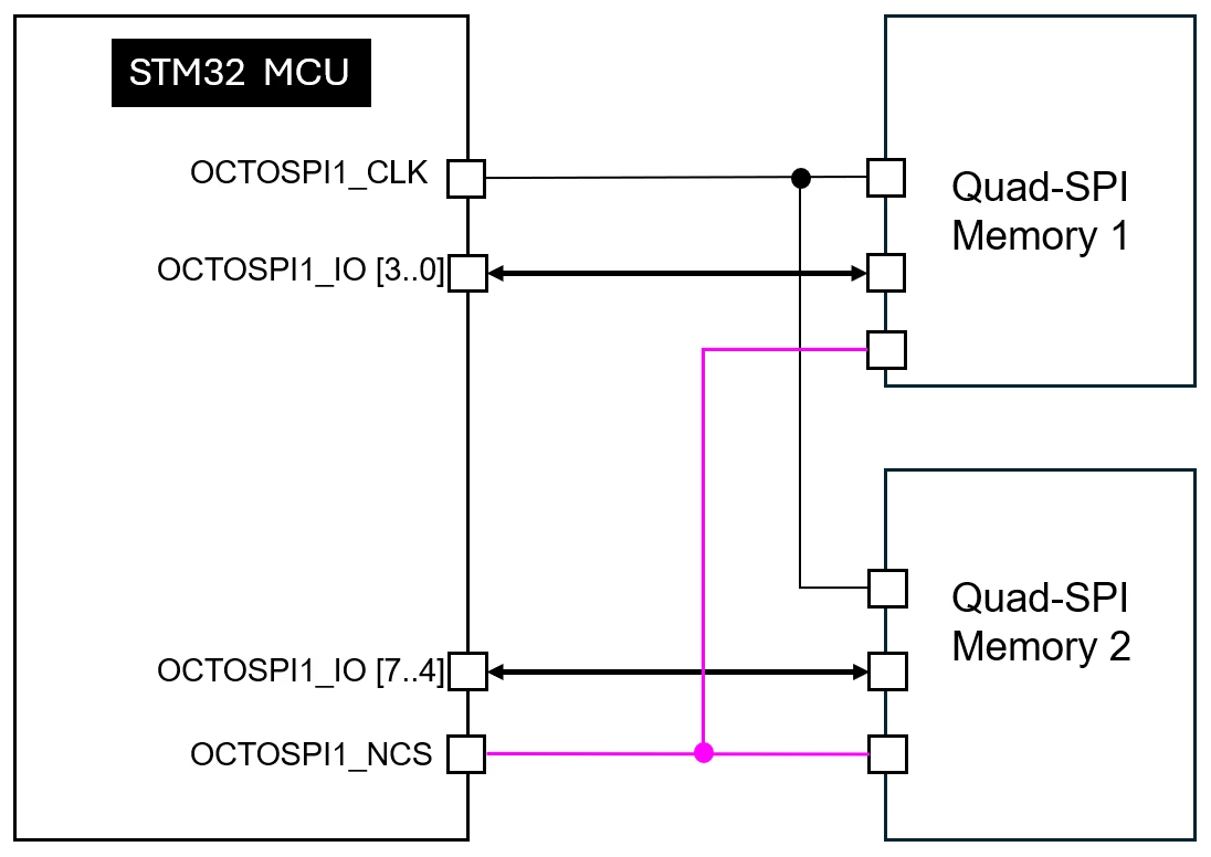 Figure 1:&nbsp;Connecting 2xQuadSPI memories using only one OCTOSPI interface.