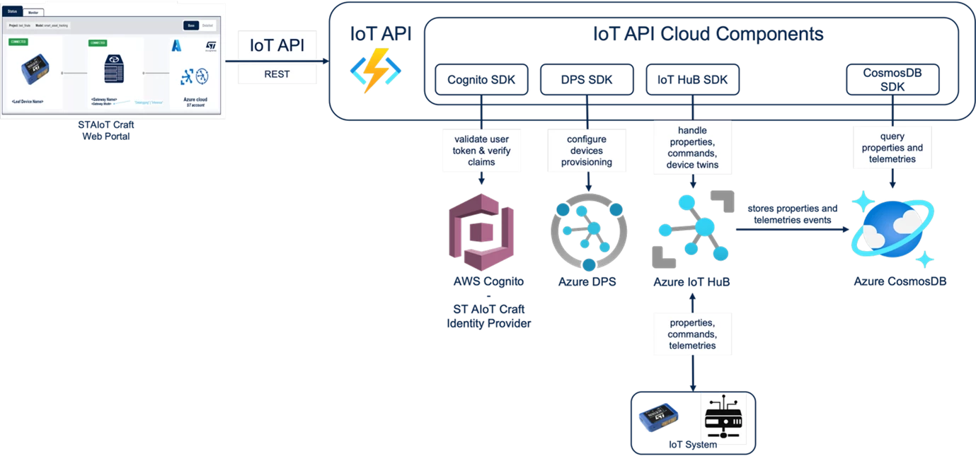 Figure 2: ST AIoT Craft IoT API Architecture