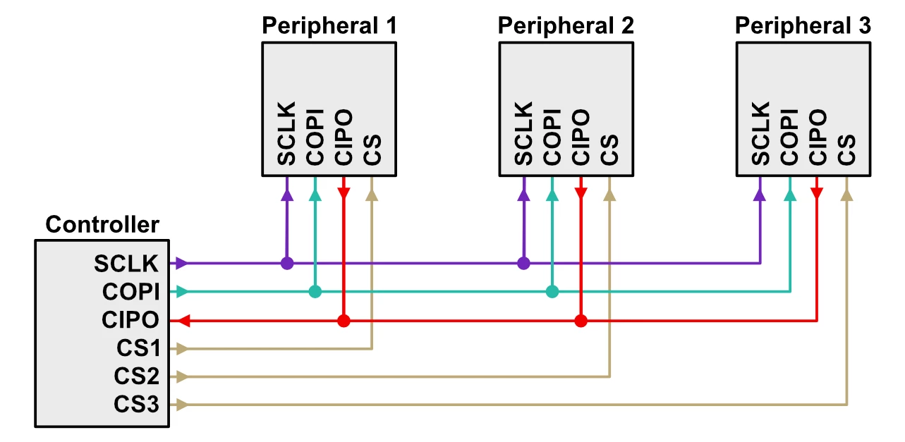 spi-multiple-peripherals-regular-mode