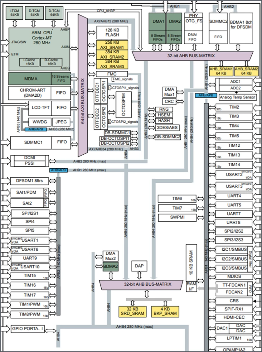 Internal clock CK_INT for the STM32H7/H5 timers | Community