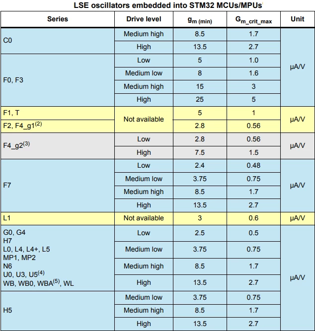 Figure 3. LSE transductance by product