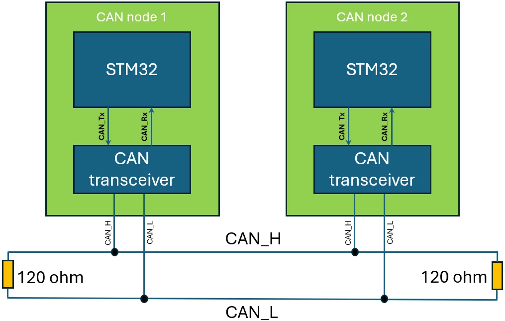 Figure 2. A minimal CAN bus using STM32 microcontroller