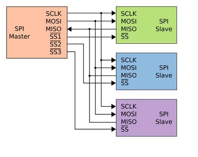 SPI_three_slaves.svg.png