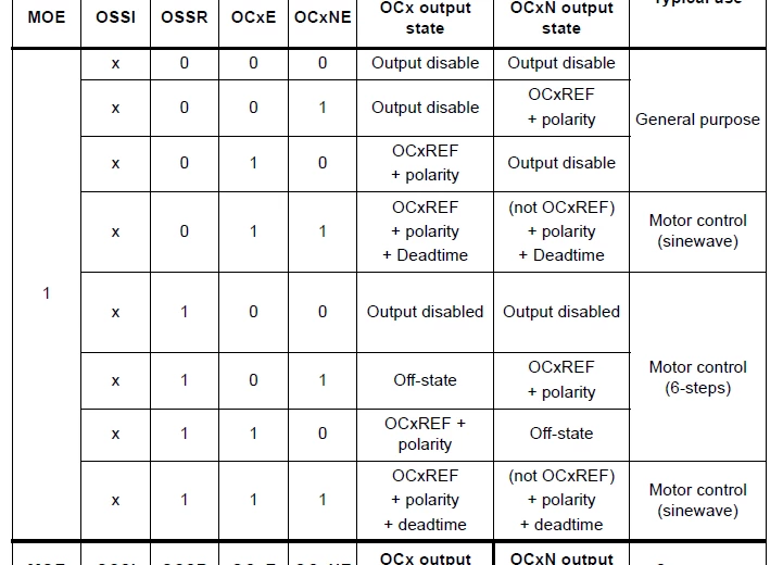 How to control complementary pwm output ? | Community