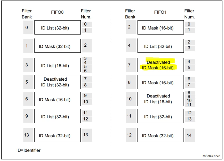 Filter Multi Level Numbering Code I have a question about the CAN filter numbering diagram in the RM0316 ...