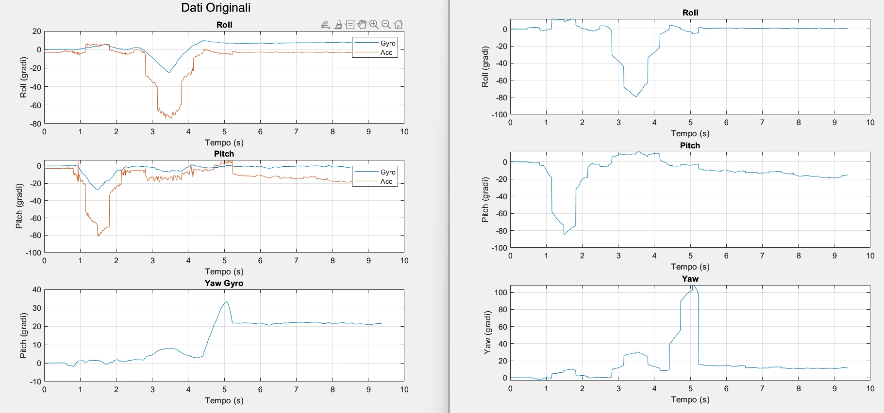 In the image on the left the angles are obtained by integrating the gyroscope data "gyro_angle_x = zeros(length(gyr_x),1); gyro_angle_y = zeros(length(gyr_y),1); gyro_angle_z = zeros(length(gyr_z),1); for i = 2:length(gyr_x) dt = time_s(i) - time_s(i-1); % Time interval gyro_angle_x(i) = gyro_angle_x(i-1) + gyr_x(i) * dt; % X-axis angle gyro_angle_y(i) = gyro_angle_y(i-1) + gyr_y(i) * dt; % Y-axis angle gyro_angle_z(i) = gyro_angle_z(i-1) + gyr_z(i) * dt; % Z-axis angle end " , for the accelerometer instead "acc_roll = zeros(length(acc_x),1); acc_pitch = zeros(length(acc_y),1); for i = 2:length(gyr_x) acc_roll(i) = atan2(acc_y(i), sqrt(acc_x(i)^2 + acc_z(i)^2)); acc_pitch(i)= atan2(-acc_x(i), sqrt(acc_y(i)^2 + acc_z(i)^2)); end " but the measurements differ too much (while if I acquire the data from a single sensor the results almost match). In the image on the right the angles obtained starting from the quaternions are represented and here too the trend does not appear continuous bu