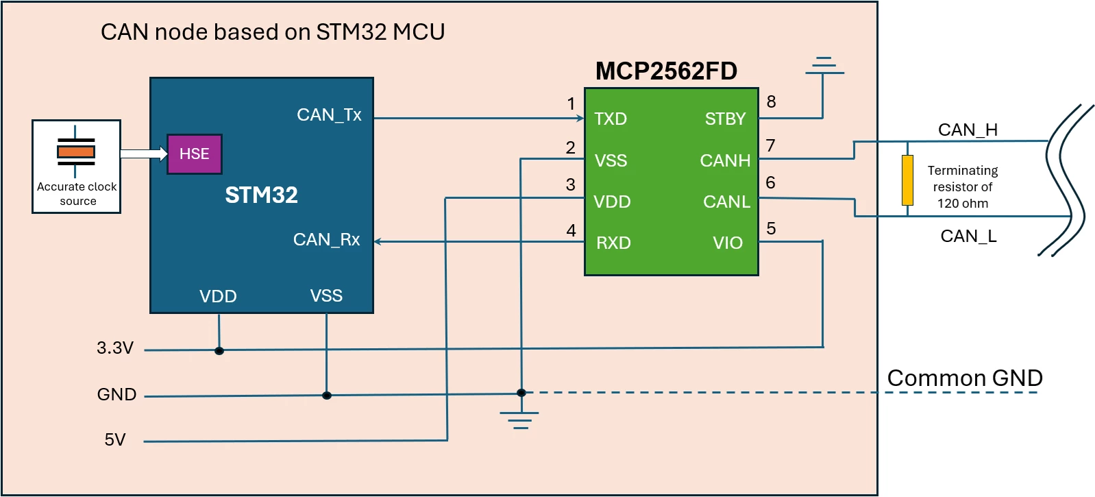 Figure 7. CAN node based on STM32 and MCP2562FD CAN-FD transceiver