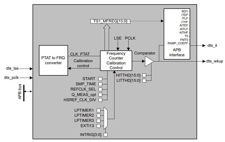 Figure 3. DTS block diagram