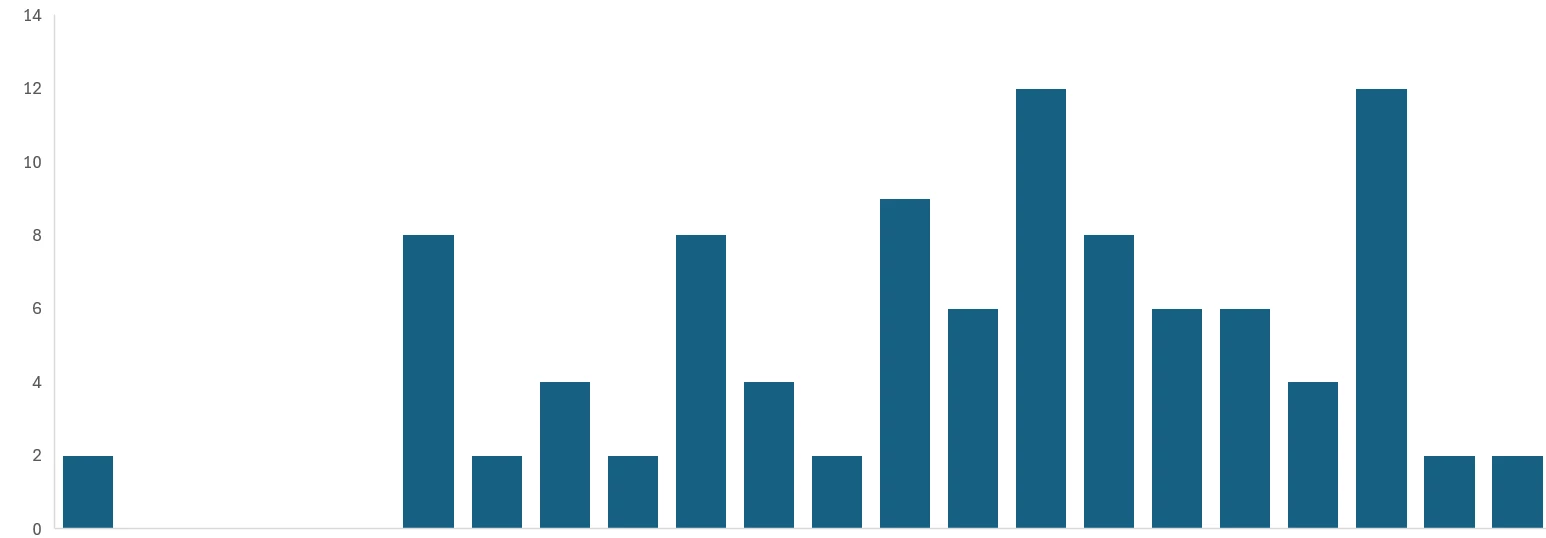histogram of counts (bin size 16 counts)
