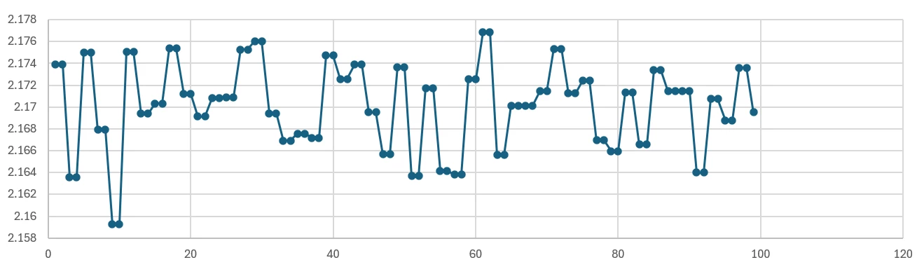 plot of counts