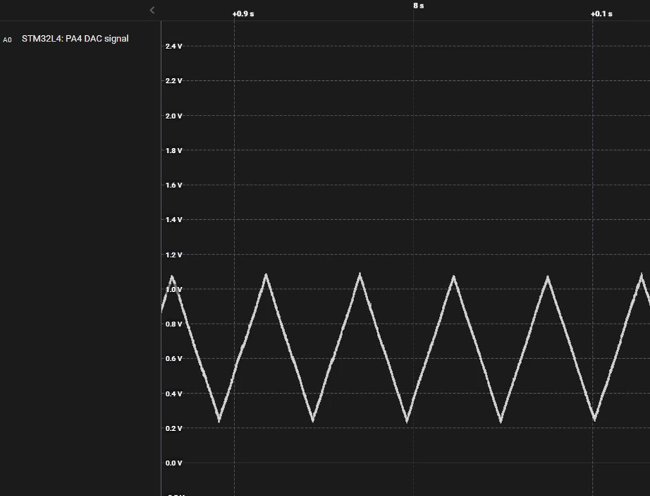 Figure 27: Output based on the new project with the STM32CubeMX ioc configuration file: Triangle wave generated by STM32L476 DAC on PA4.