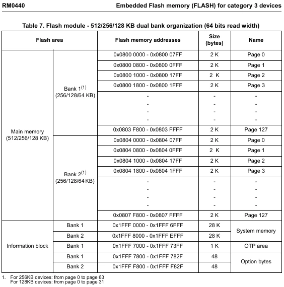 STM32G473_FLASH_memory_organization.png