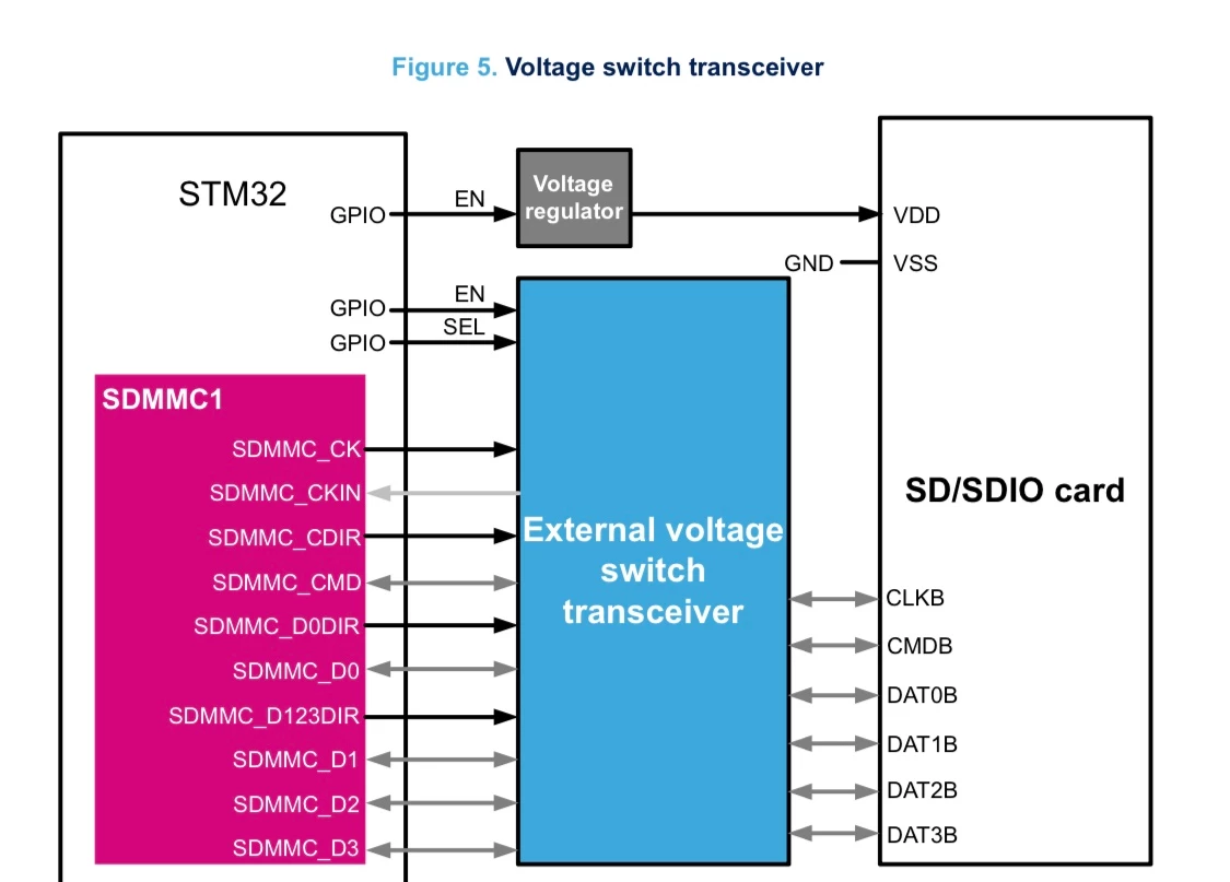 Sndp Bus SD Bus speed mode | Community