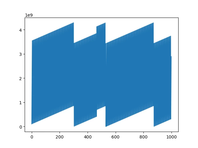 Phase Accumulator values at every update