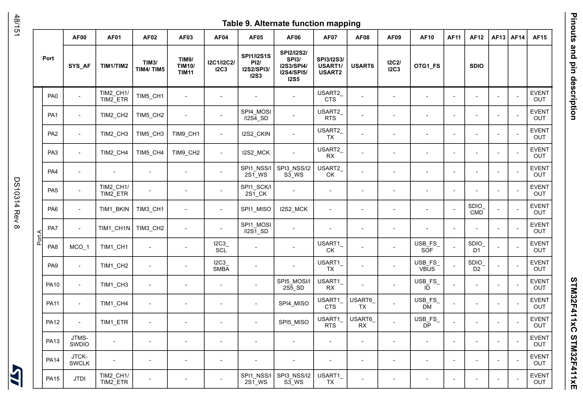 Setting up pins for alternative functions of STM32F411 MCU | Community