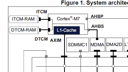 Dtcm Module Shap Mismatch of DTCM-RAM cache attribute in documentation | Community