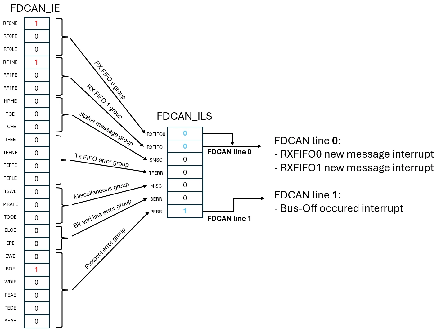 FDCAN interrupt mapping example.png FDCAN interrupt mapping example.png