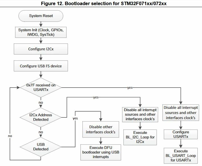 ''USB Device Not Recognized'' when STM32F072 enters bootloader mode ...