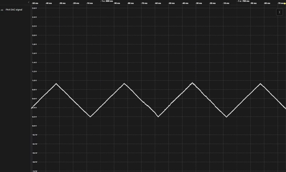 Figure 16 Output result based on the new project with the STM32CubeMX ioc configuration file: Triangle wave generated by STM32F407 DAC on pin PA4.