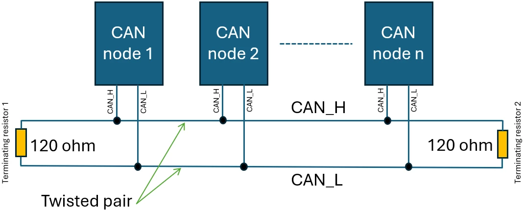 Figure 1. A typical CAN network topology