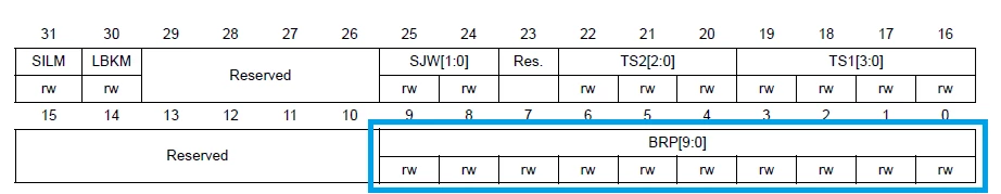 Figure 3. CAN prescaler field in CAN_BTR register