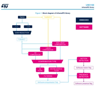 Block diagram of InfraredPD library
