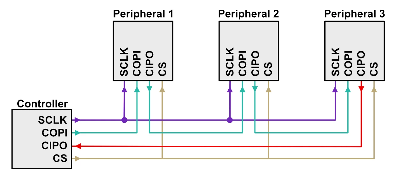 spi-multiple-peripherals-daisy-chain-mode