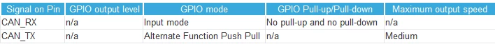 Figure 10. CAN_TX and CAN_Rx pins configuration on STM32F10x