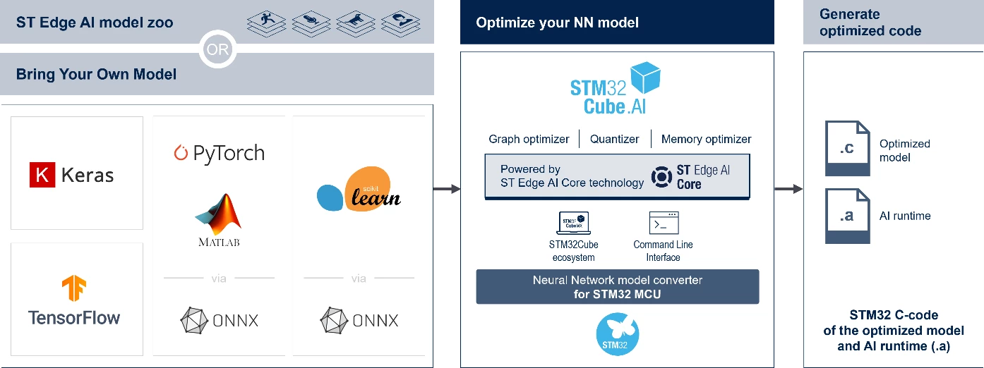 STM32Cube.AI ecosystem