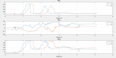 The figure shows the accelerometer data. Curve 1 indicates the data from sensor 1 and curve 2 indicates the data from sensor 2. Having performed the same movement at the same time, it is clear that there is a problem when the data is printed on the terminal.