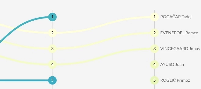 Follow the Tour de France 2024 in Looker Studio