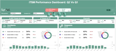 Test yourself - 9 questions to see how well you know your ITSM KPIs
