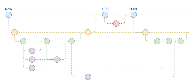 Rebase your branch in the Software Factory | Thinkwise Community