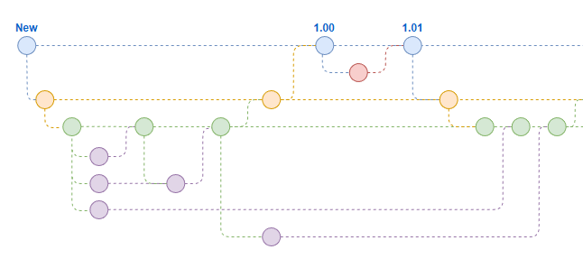Rebase your branch in the Software Factory