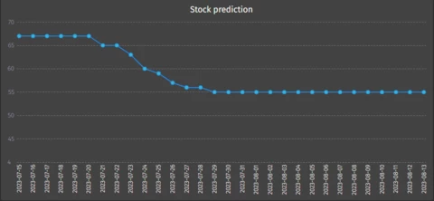 Forecasting demo