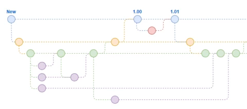 Rebase your branch in the Software Factory