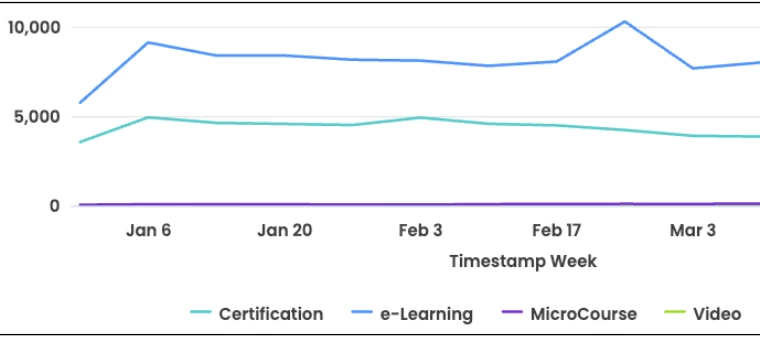 Compare content type view trends over time