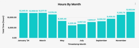 Time Spent in Content by Month