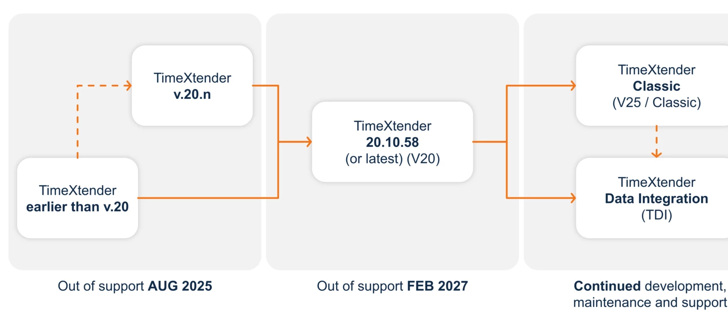 Important information regarding TimeXtender 20.10, TimeXtender Data ...