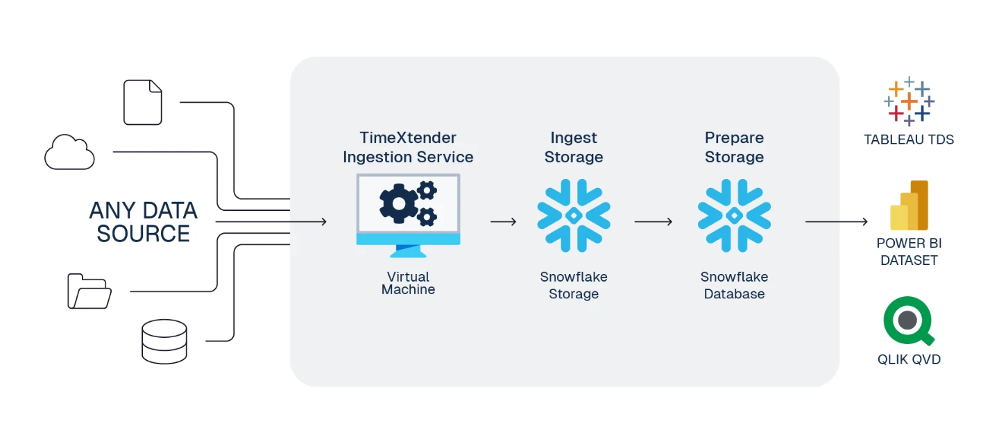 Snowflake Database Reference Architecture