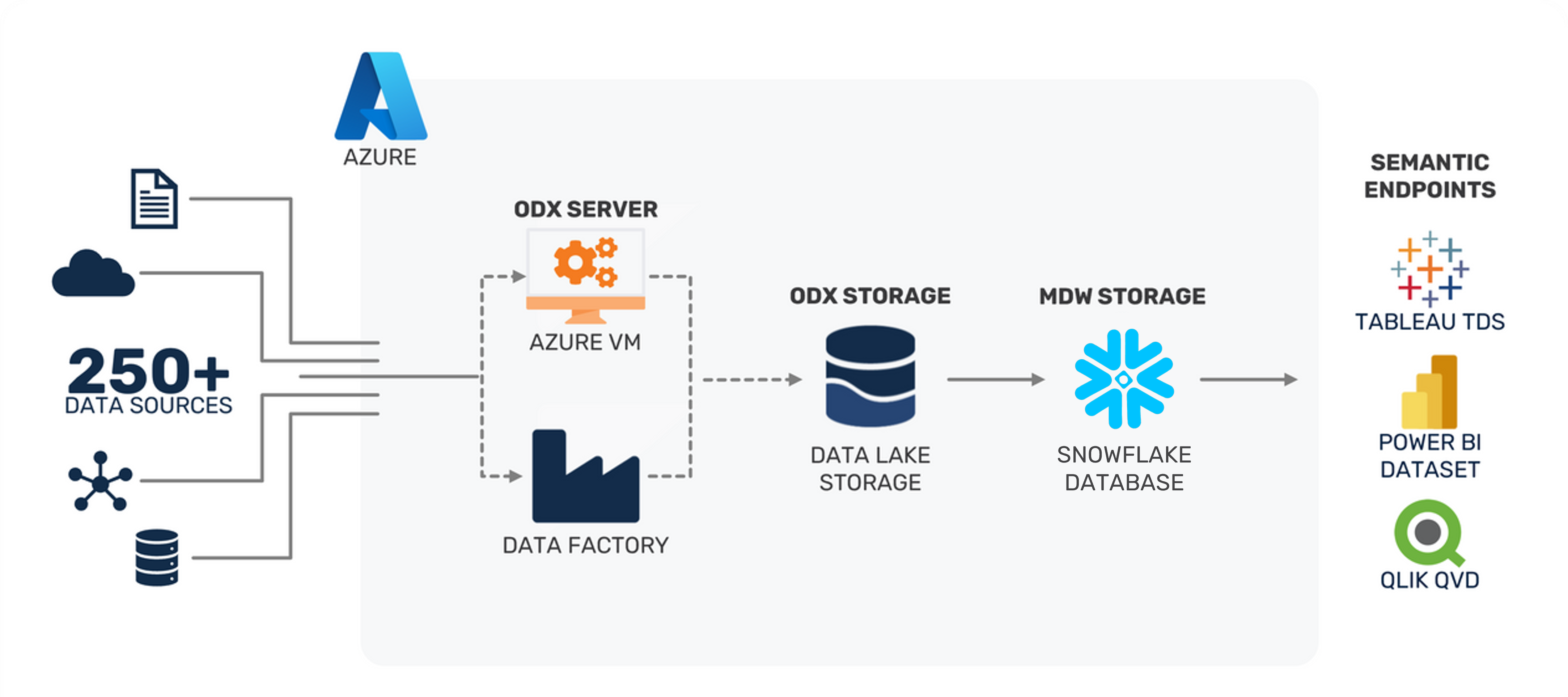 Snowflake Database Reference Architecture