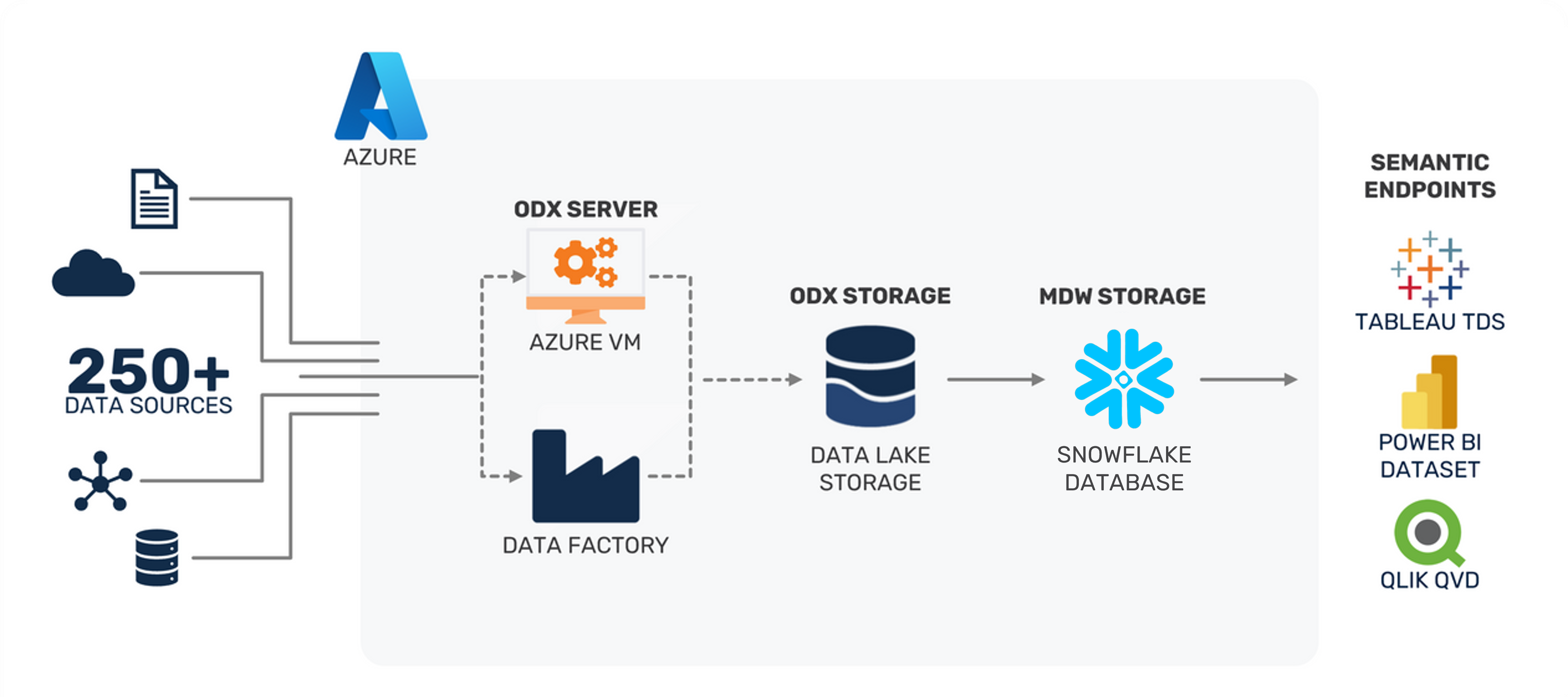 Snowflake Database Reference Architecture Community