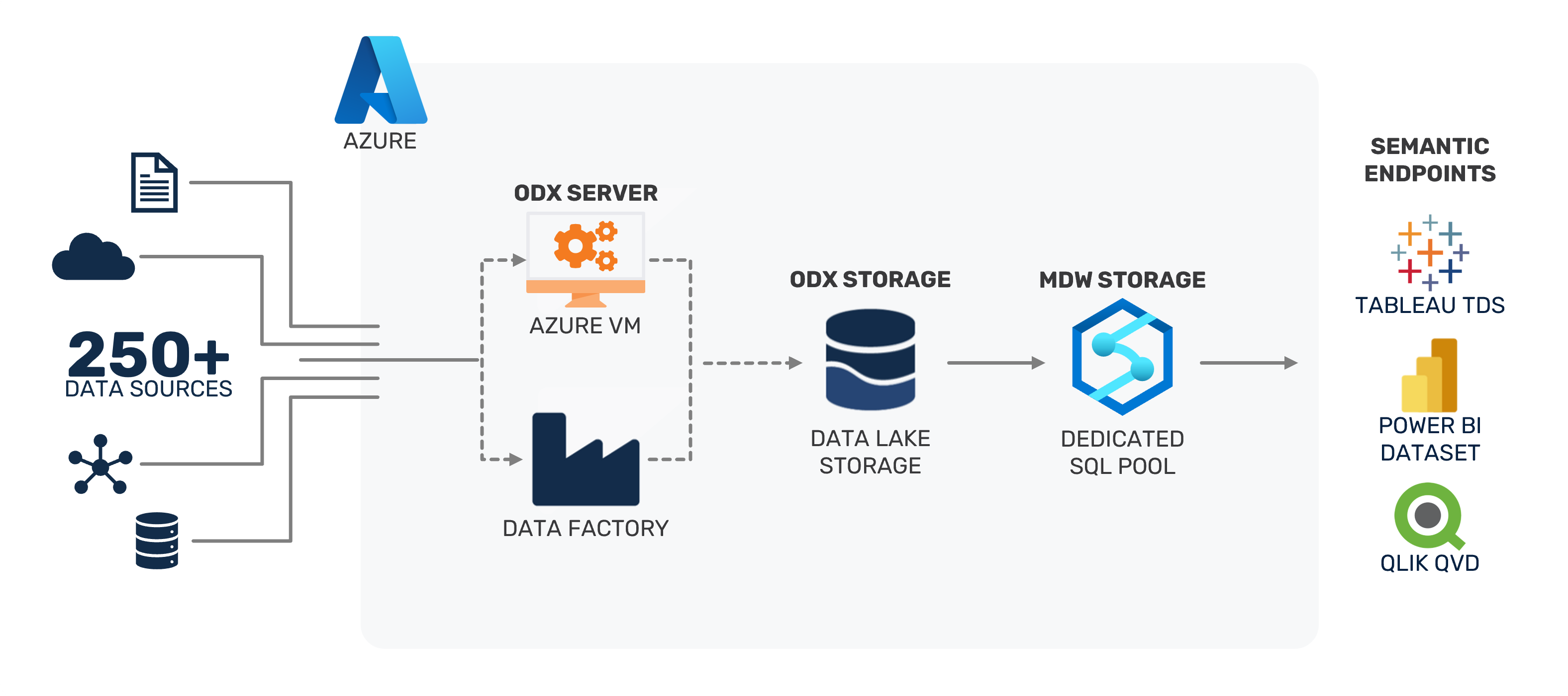 Azure Synapse Dedicated SQL Pool Reference Architecture