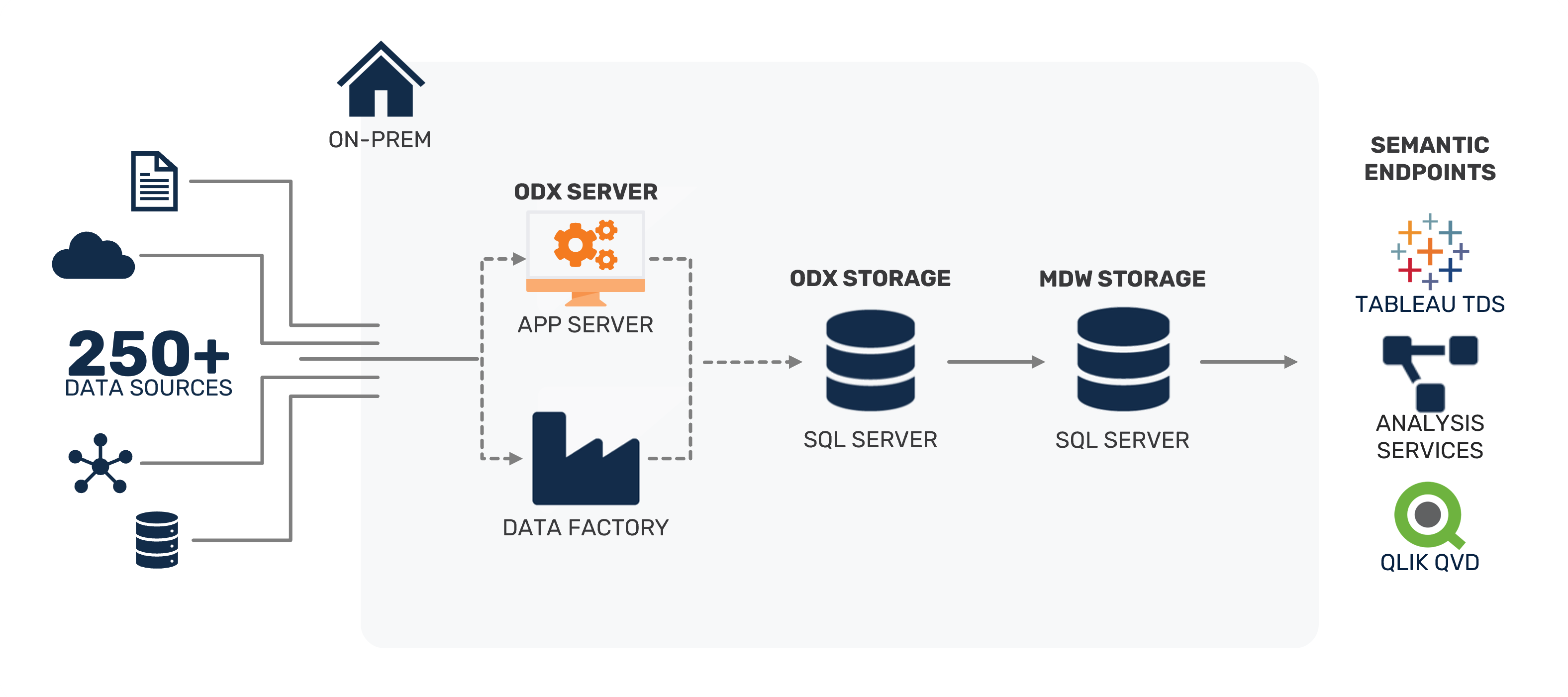 On-Prem SQL Server Reference Architecture