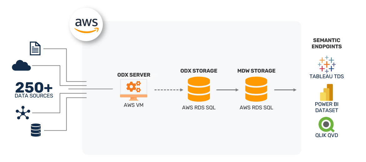 AWS RDS SQL Reference Architecture