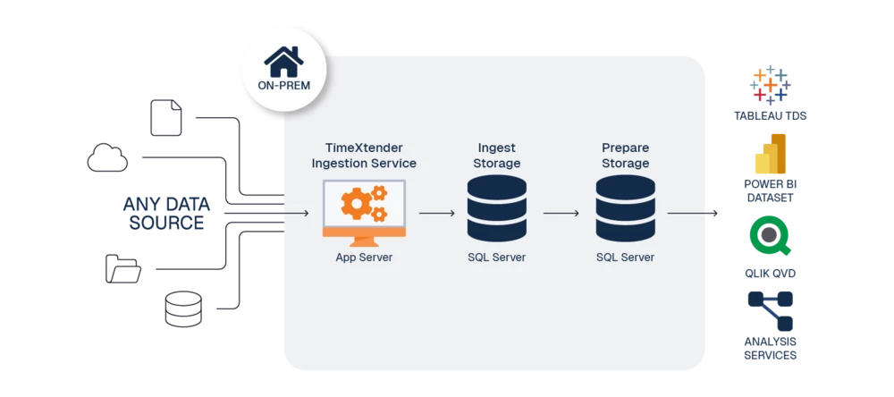 On-Prem SQL Server Reference Architecture | Community