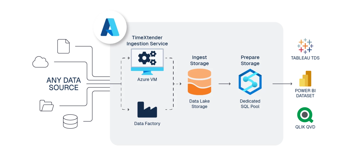 Azure Synapse Dedicated SQL Pool Reference Architecture | Community